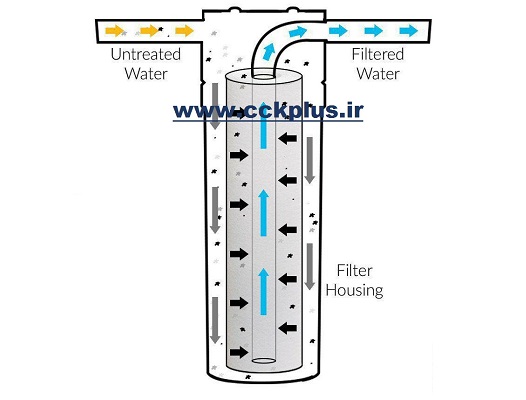 نحوه ی عبور آب از هوزینگ های پیش تصفیه
