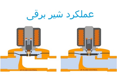 شیر برقی در تصفیه آب چه عملی را انجام میدهد؟